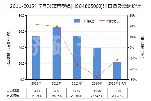 2011-2015年7月玻璃用型模(HS84805000)出口量及增速統(tǒng)計(jì)